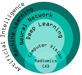 Ai , ML and Deep Learning 