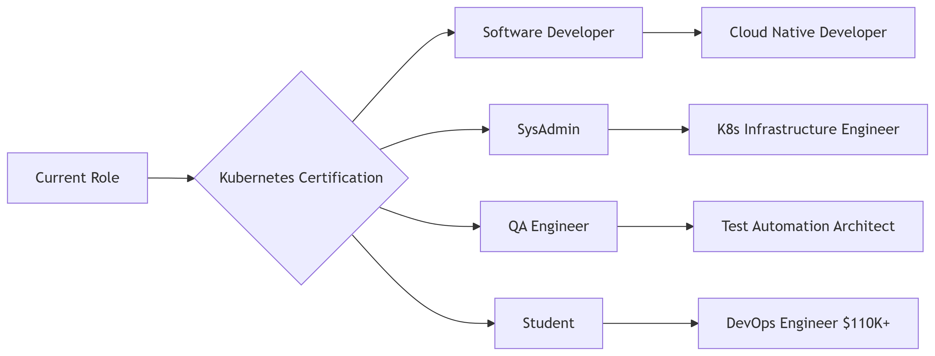 Kubernetes Certification Trainig 