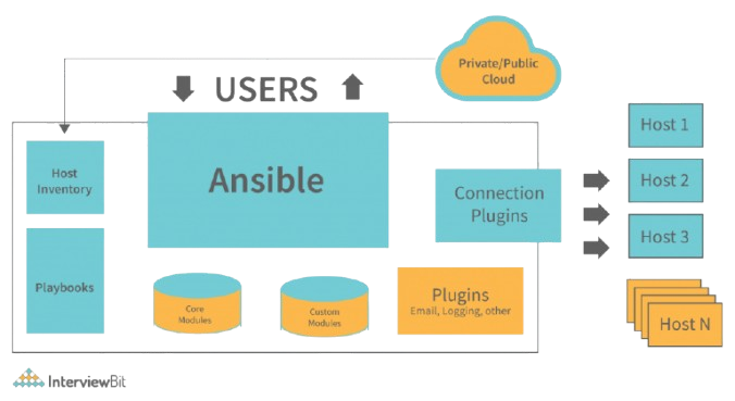 Anisible Certification Training 
