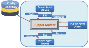 Puppet Certification Training